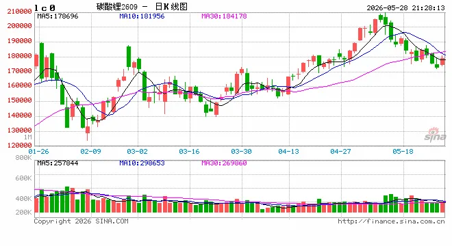 供应释放预期增强，碳酸锂后市怎么走